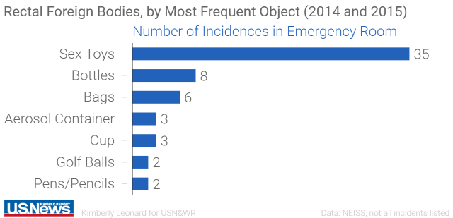 16 Weird Things People Have Stuck Up Their Butt